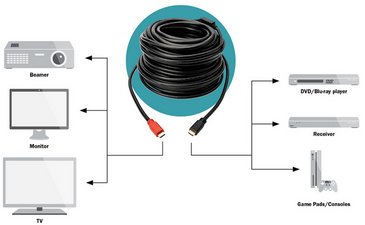 DIGITUS Câble HDMI pour écran, avec amplificateur, 15,0 m