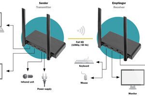 DIGITUS Kit d'extension sans fil KVM HDMI, 200 m
