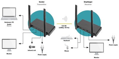 DIGITUS Kit d'extension sans fil KVM HDMI, 200 m