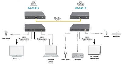 DIGITUS Kit d'extension KVM HDMI 4K, 70 m