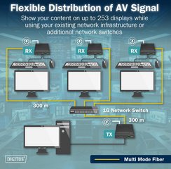 DIGITUS Kit d'extension IP HDMI 4K, fibre, 300 m / 40 km